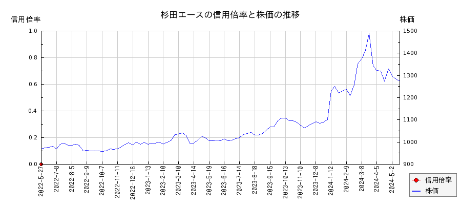 杉田エースの信用倍率と株価のチャート