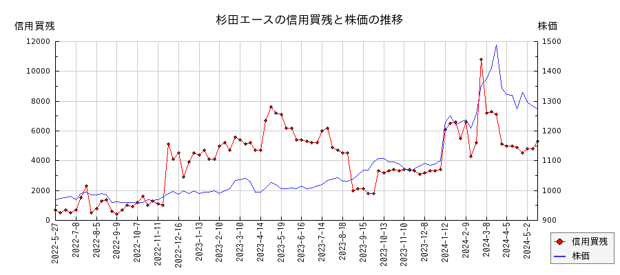 杉田エースの信用買残と株価のチャート