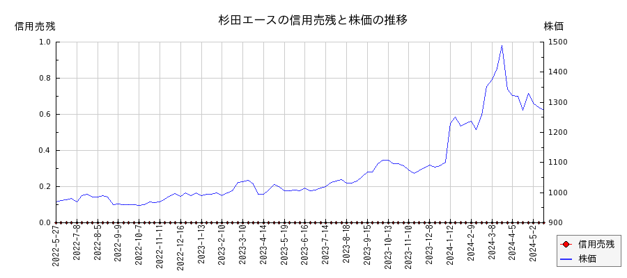 杉田エースの信用売残と株価のチャート