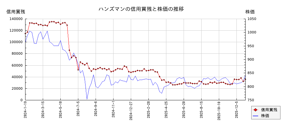 ハンズマンの信用買残と株価のチャート
