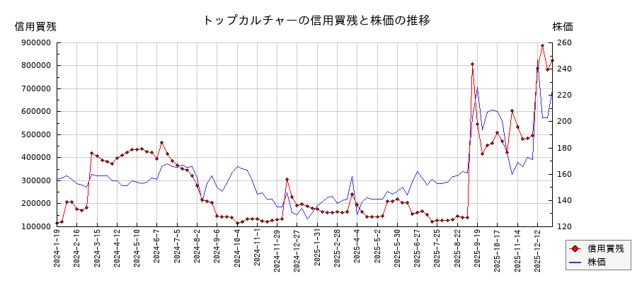 トップカルチャーの信用買残と株価のチャート