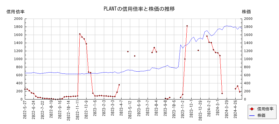 PLANTの信用倍率と株価のチャート