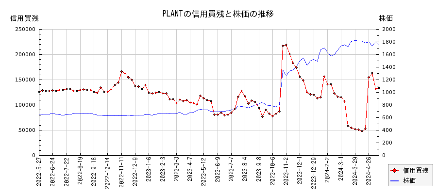 PLANTの信用買残と株価のチャート