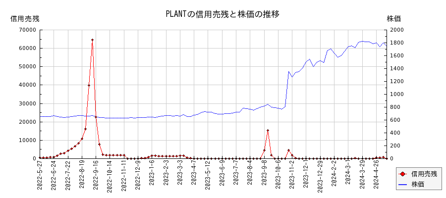 PLANTの信用売残と株価のチャート