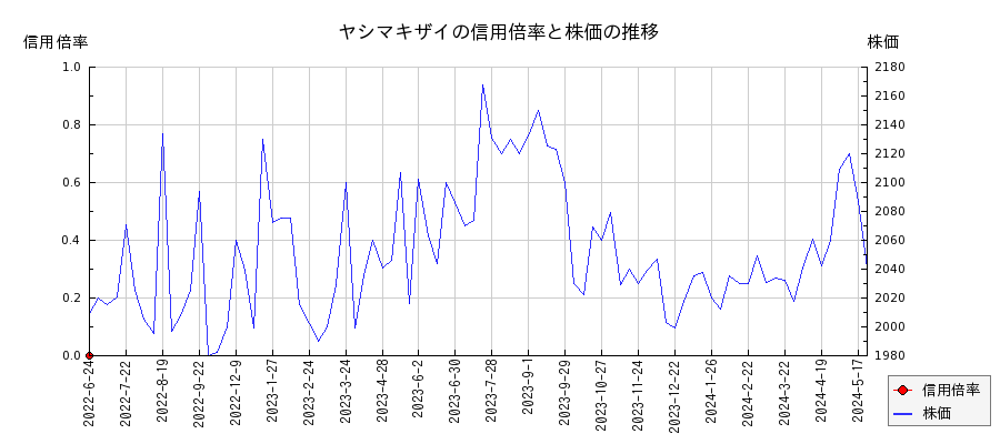 ヤシマキザイの信用倍率と株価のチャート