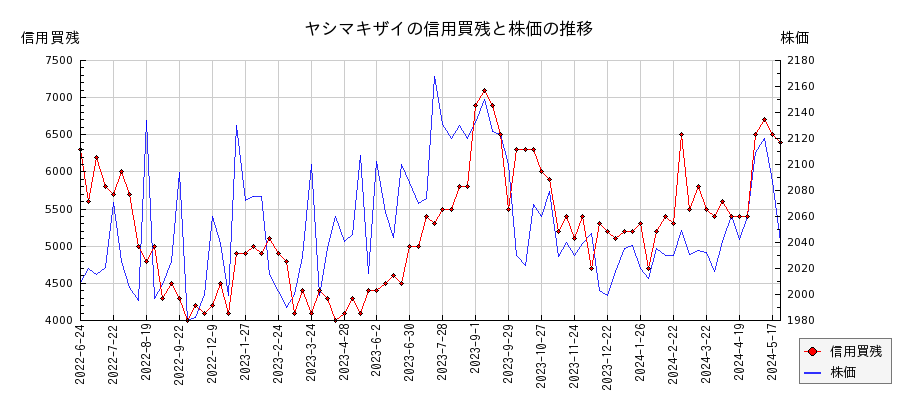 ヤシマキザイの信用買残と株価のチャート