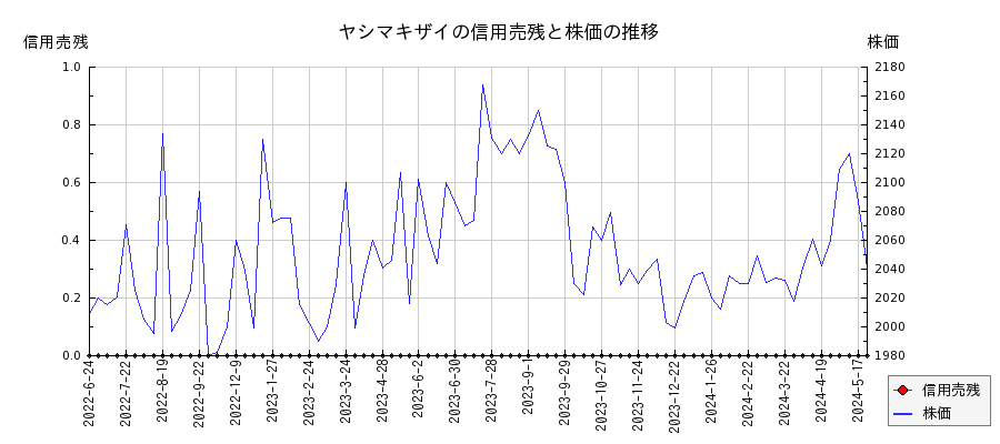 ヤシマキザイの信用売残と株価のチャート