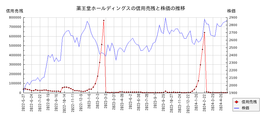 薬王堂ホールディングスの信用売残と株価のチャート