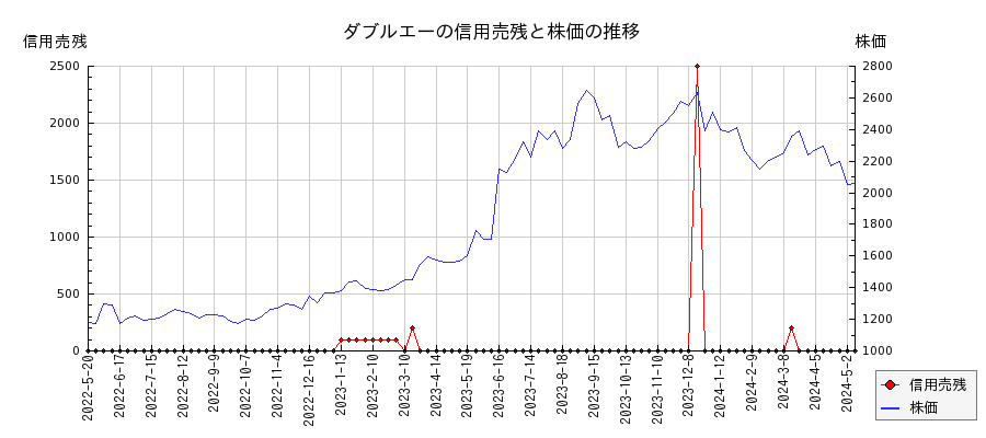 ダブルエーの信用売残と株価のチャート
