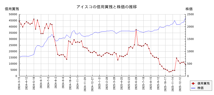 アイスコの信用買残と株価のチャート