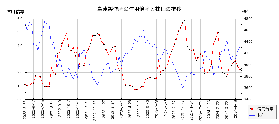 島津製作所の信用倍率と株価のチャート