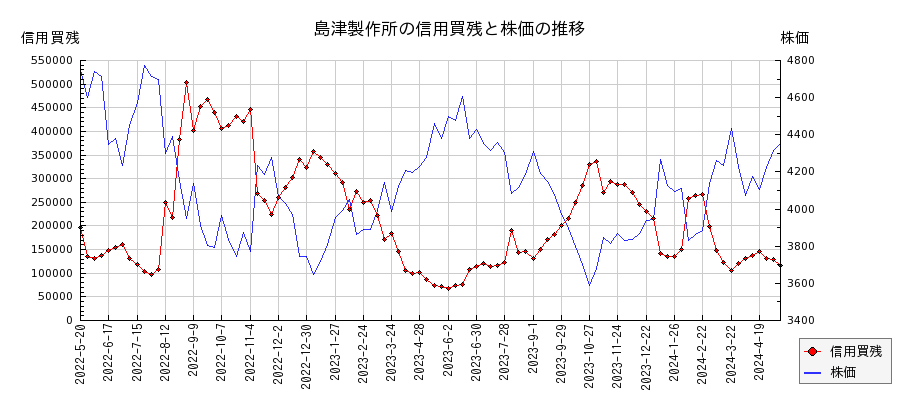 島津製作所の信用買残と株価のチャート
