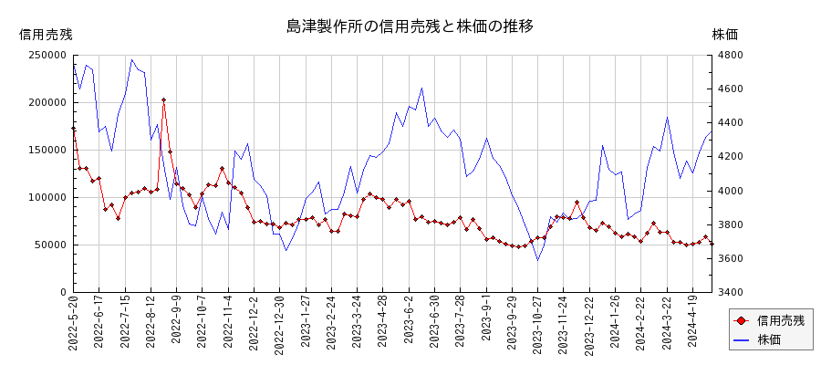 島津製作所の信用売残と株価のチャート