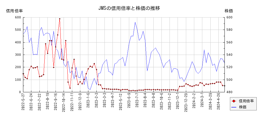 JMSの信用倍率と株価のチャート