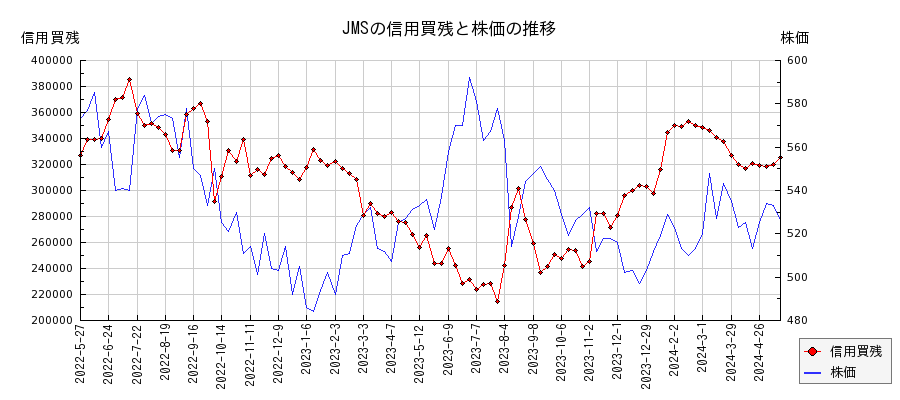 JMSの信用買残と株価のチャート