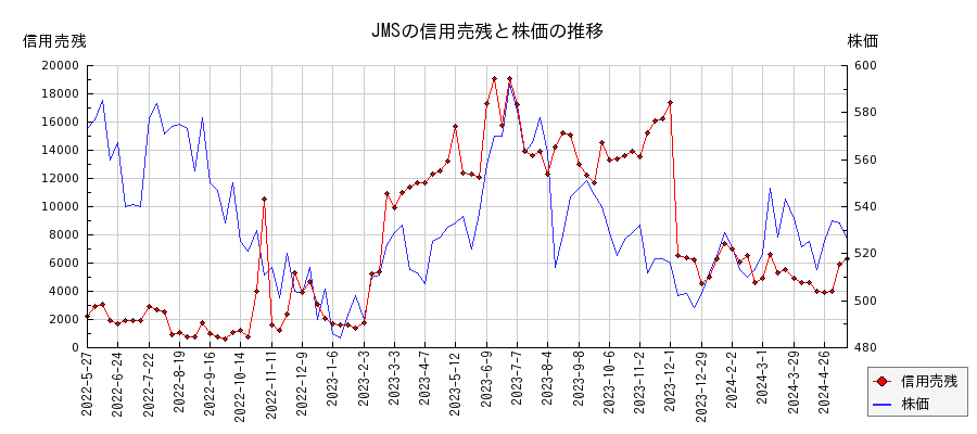 JMSの信用売残と株価のチャート