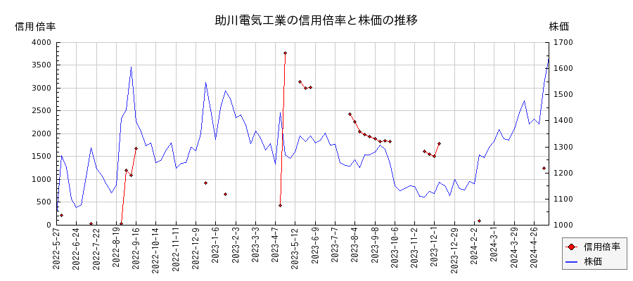 助川電気工業の信用倍率と株価のチャート