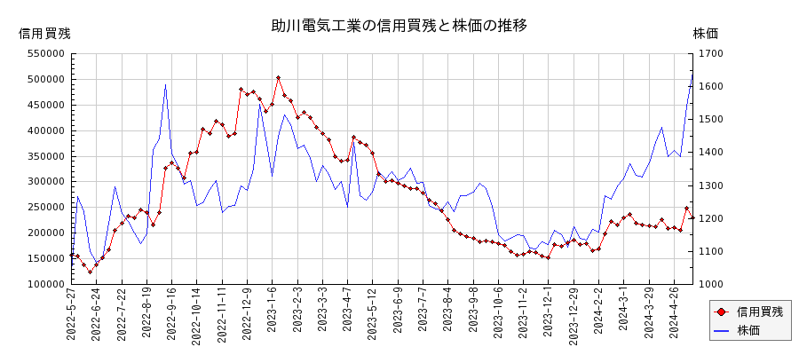助川電気工業の信用買残と株価のチャート