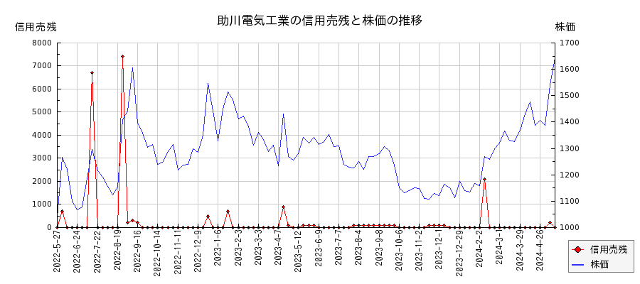 助川電気工業の信用売残と株価のチャート