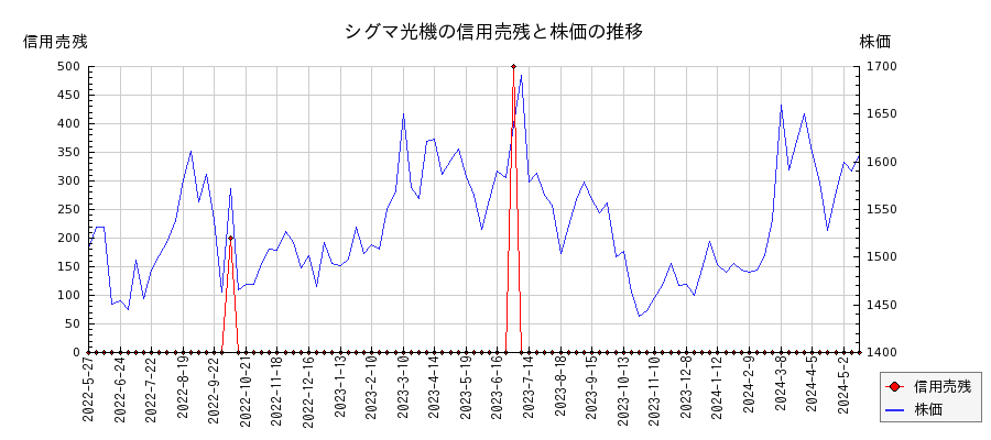 シグマ光機の信用売残と株価のチャート