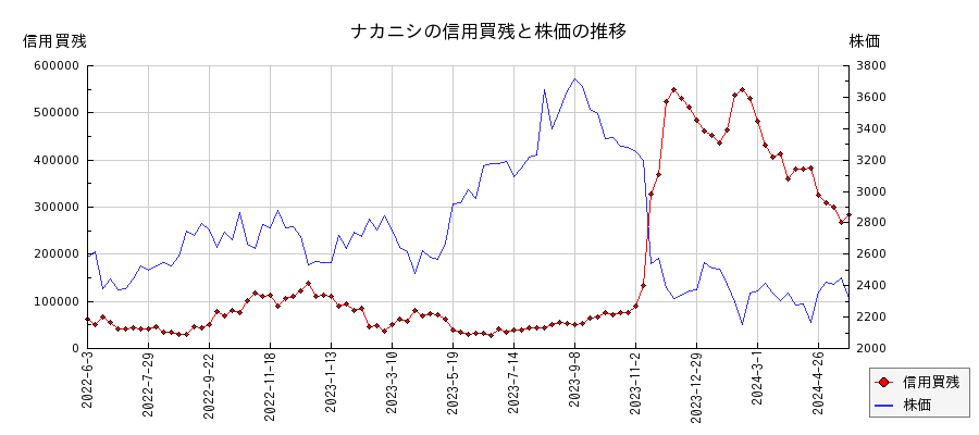 ナカニシの信用買残と株価のチャート