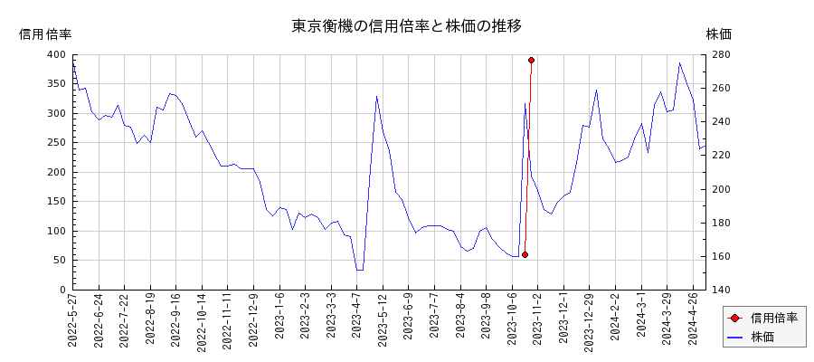 東京衡機の信用倍率と株価のチャート