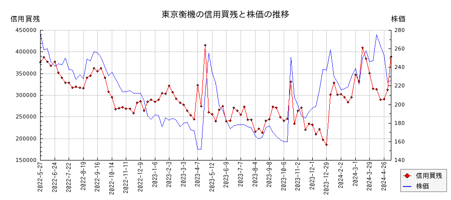 東京衡機の信用買残と株価のチャート