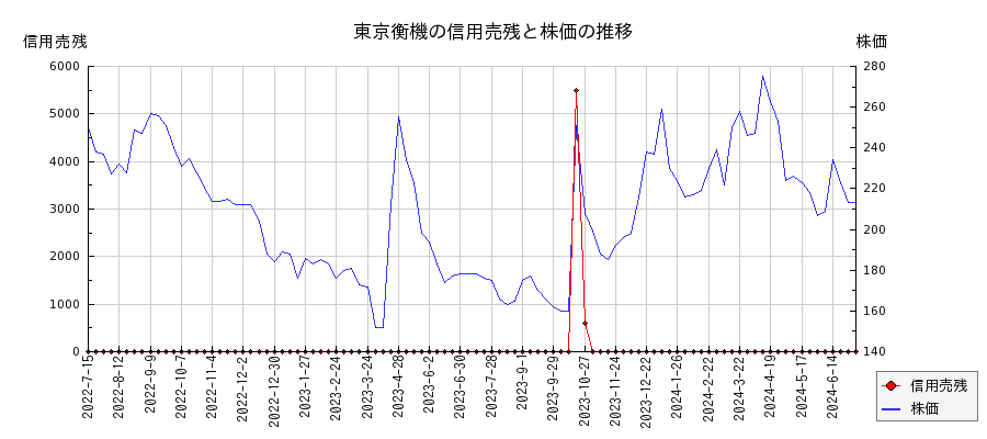 東京衡機の信用売残と株価のチャート