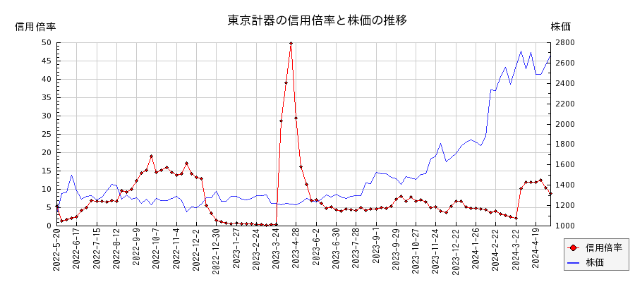 東京計器の信用倍率と株価のチャート