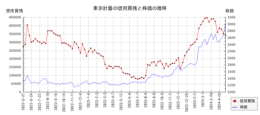 東京計器の信用買残と株価のチャート