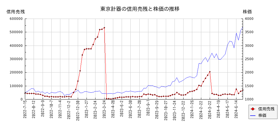 東京計器の信用売残と株価のチャート