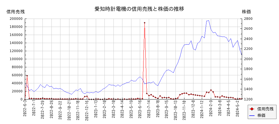 愛知時計電機の信用売残と株価のチャート