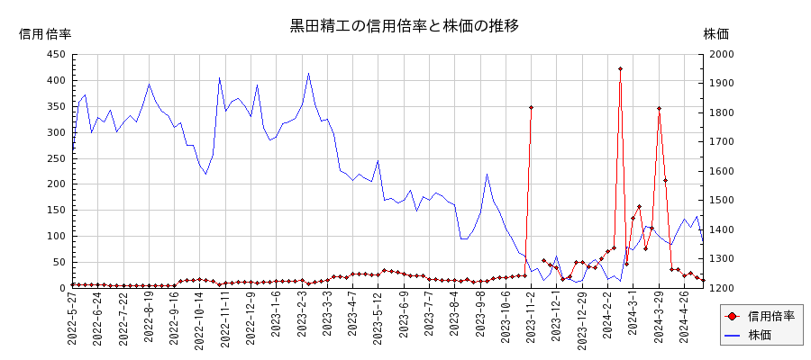黒田精工の信用倍率と株価のチャート