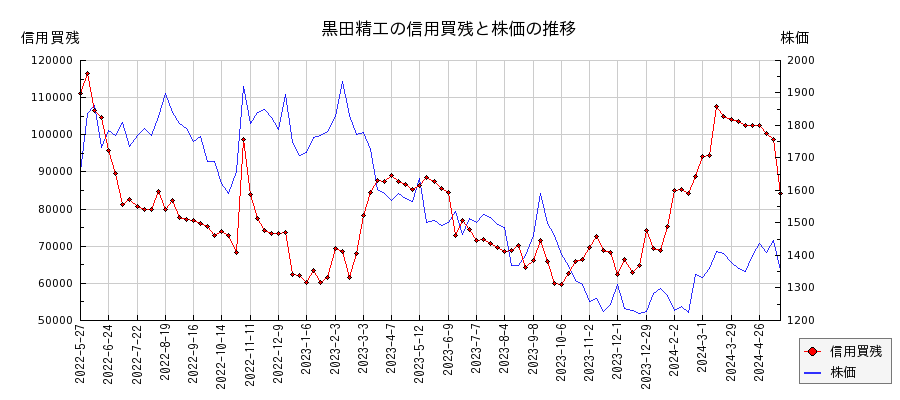 黒田精工の信用買残と株価のチャート