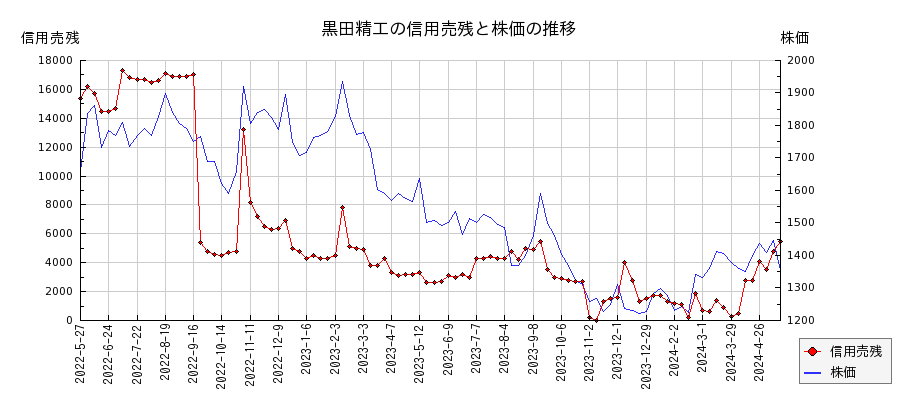 黒田精工の信用売残と株価のチャート