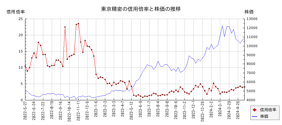 東京精密の信用倍率と株価のチャート