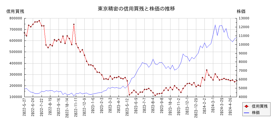 東京精密の信用買残と株価のチャート