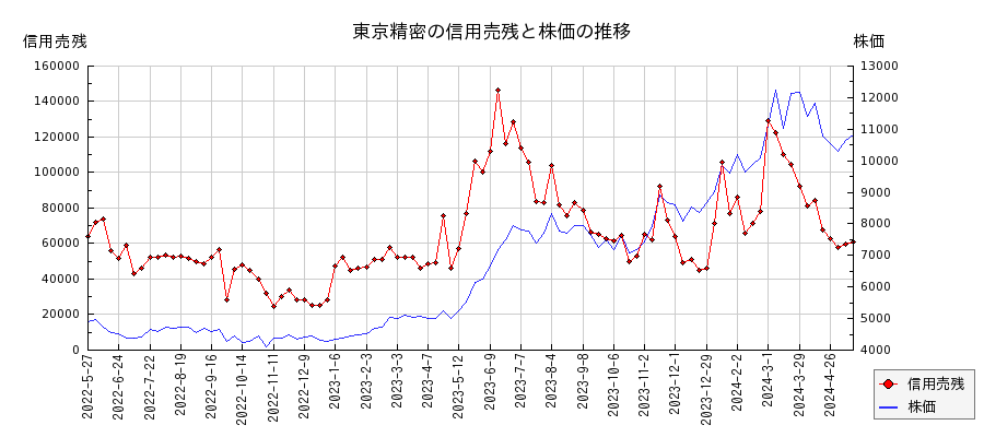 東京精密の信用売残と株価のチャート
