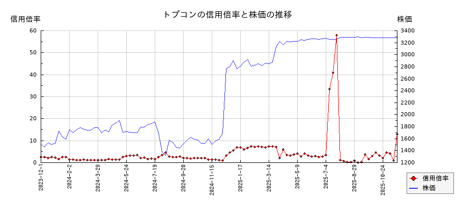 トプコンの信用倍率と株価のチャート