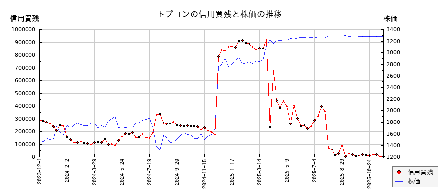 トプコンの信用買残と株価のチャート