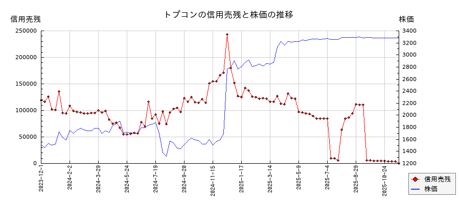 トプコンの信用売残と株価のチャート