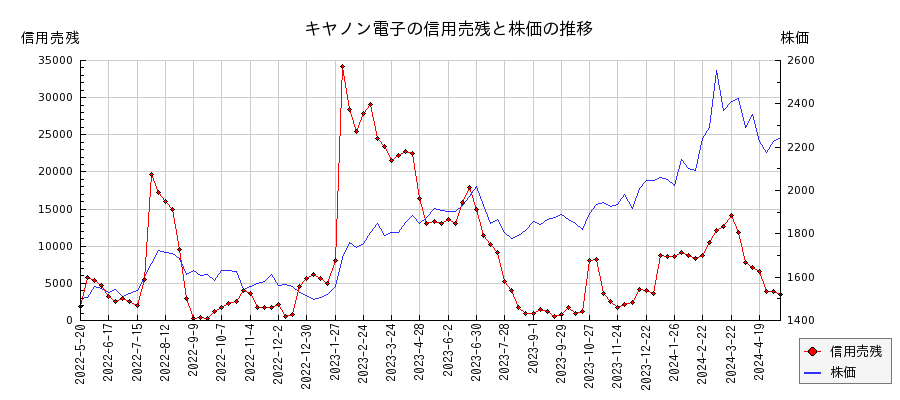 キヤノン電子の信用売残と株価のチャート