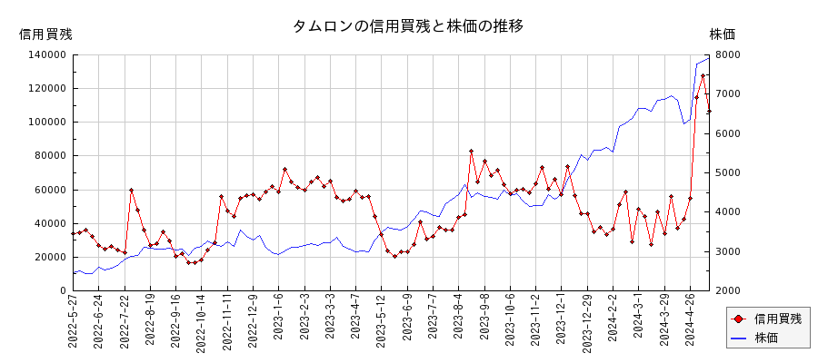 タムロンの信用買残と株価のチャート