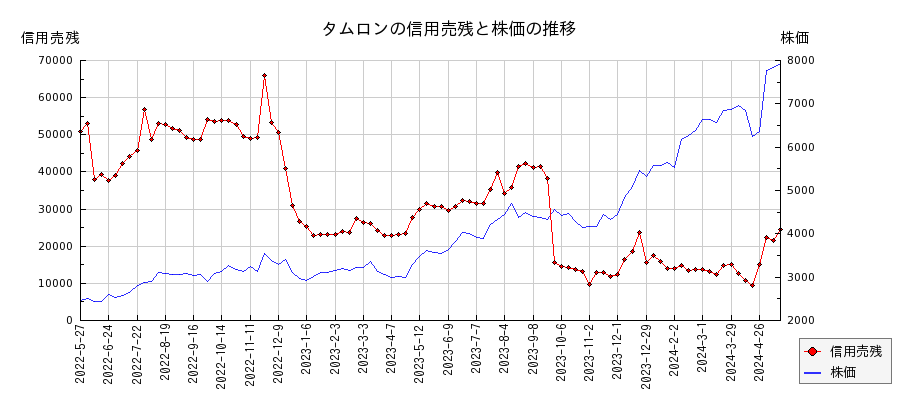 タムロンの信用売残と株価のチャート