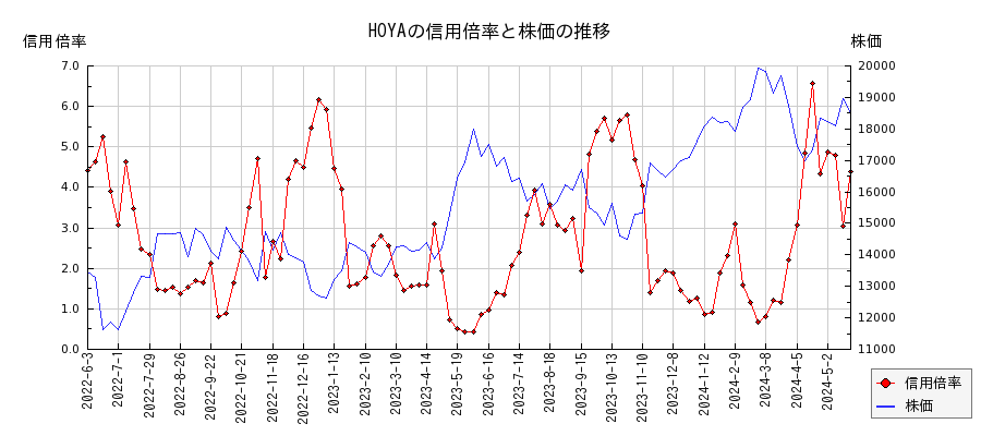 HOYAの信用倍率と株価のチャート