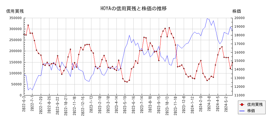 HOYAの信用買残と株価のチャート