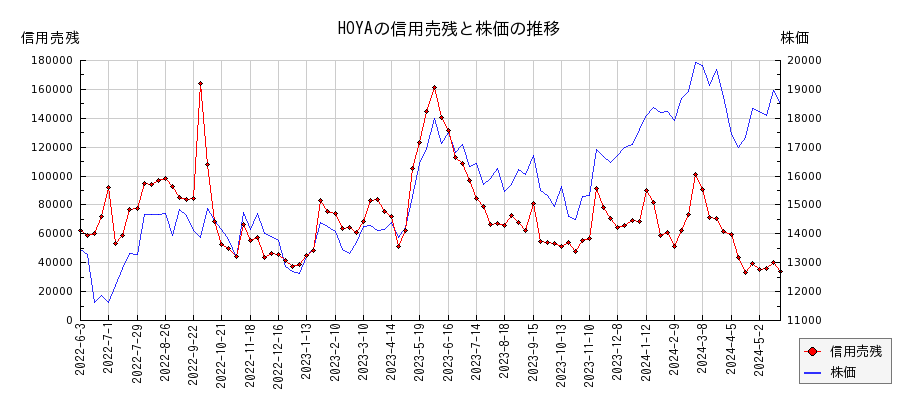 HOYAの信用売残と株価のチャート