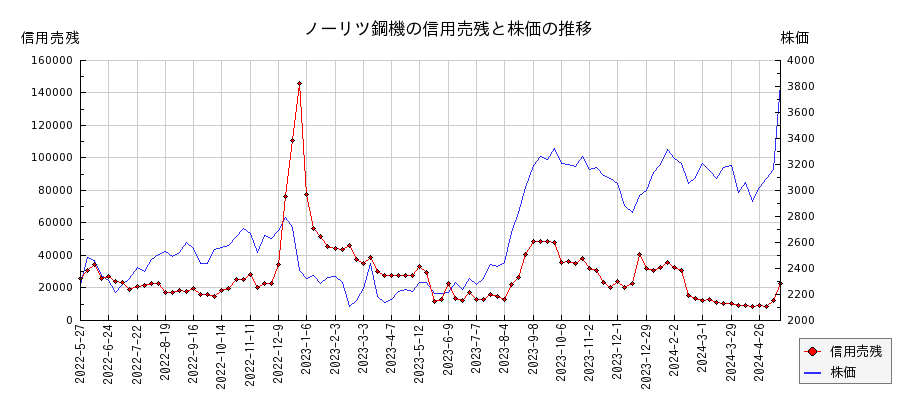 ノーリツ鋼機の信用売残と株価のチャート