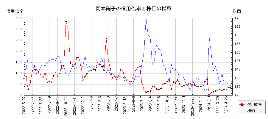 岡本硝子の信用倍率と株価のチャート