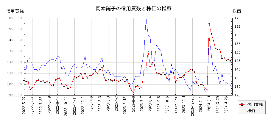 岡本硝子の信用買残と株価のチャート